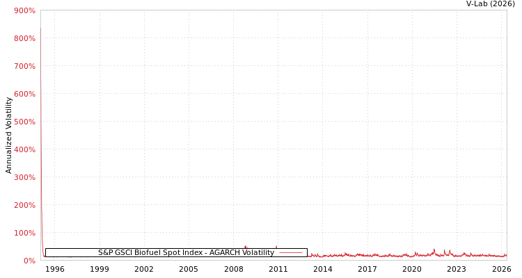 graph of S&P GSCI Biofuel Spot Index AGARCH