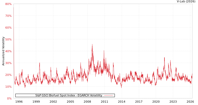 graph of S&P GSCI Biofuel Spot Index EGARCH