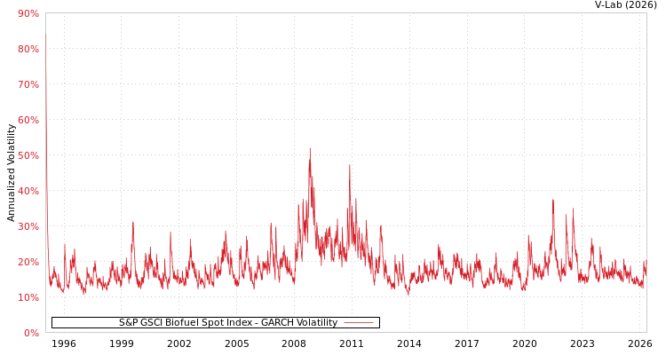 graph of S&P GSCI Biofuel Spot Index GARCH
