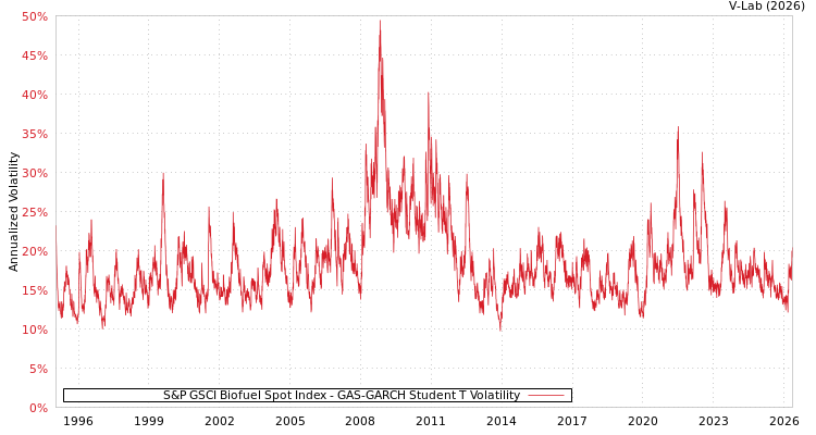 graph of S&P GSCI Biofuel Spot Index GAS-GARCH-T
