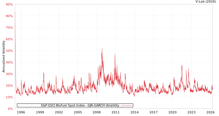graph of S&P GSCI Biofuel Spot Index GJR-GARCH