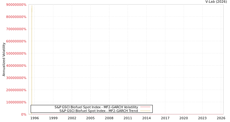 graph of S&P GSCI Biofuel Spot Index MF2-GARCH