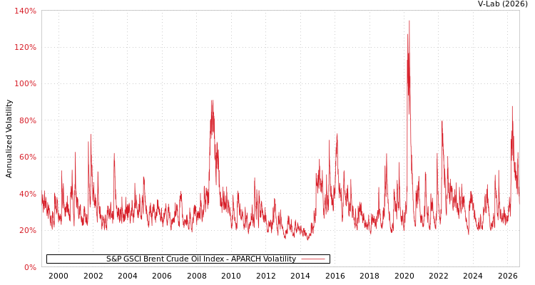 graph of S&P GSCI Brent Crude Oil Index APARCH