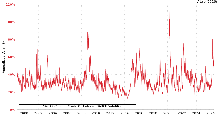 graph of S&P GSCI Brent Crude Oil Index EGARCH