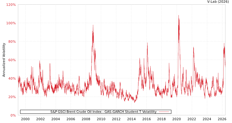 graph of S&P GSCI Brent Crude Oil Index GAS-GARCH-T