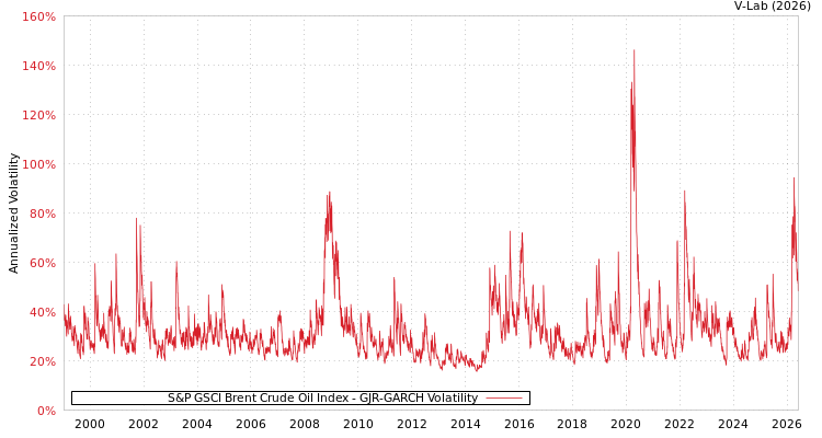 graph of S&P GSCI Brent Crude Oil Index GJR-GARCH