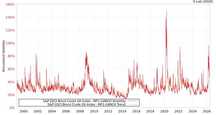 graph of S&P GSCI Brent Crude Oil Index MF2-GARCH