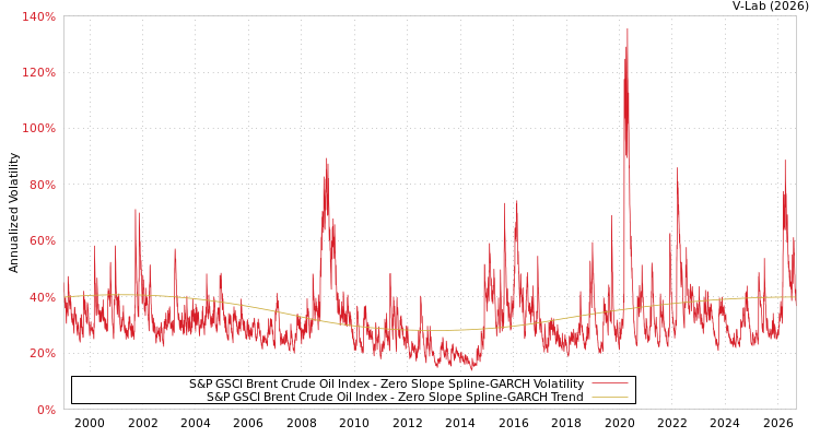 graph of S&P GSCI Brent Crude Oil Index S0GARCH