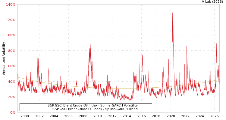graph of S&P GSCI Brent Crude Oil Index SGARCH