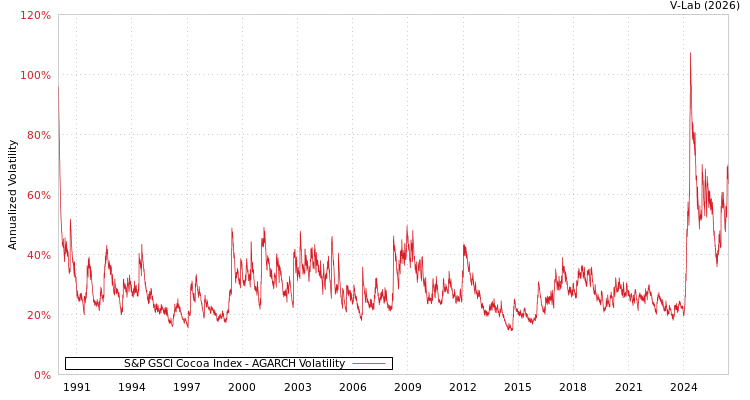 graph of S&P GSCI Cocoa Index AGARCH
