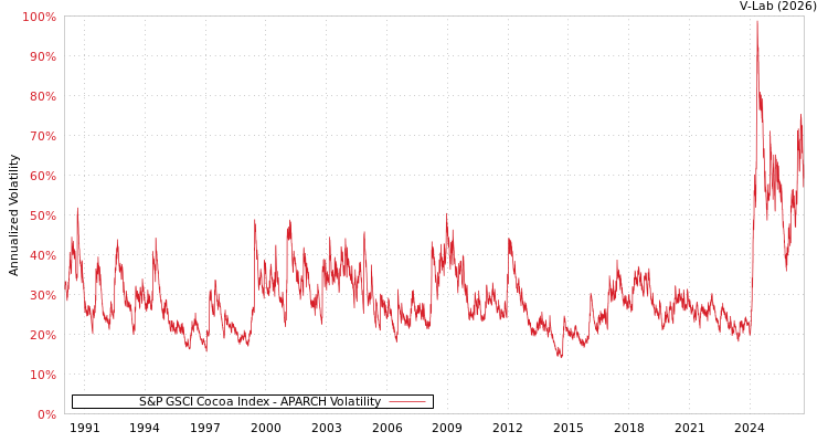 graph of S&P GSCI Cocoa Index APARCH