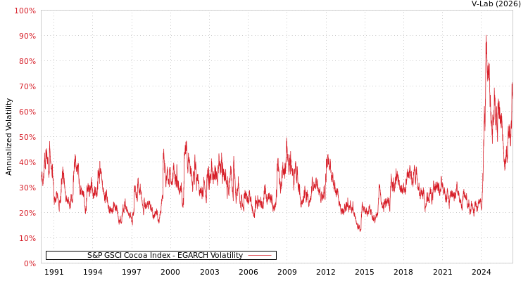 graph of S&P GSCI Cocoa Index EGARCH