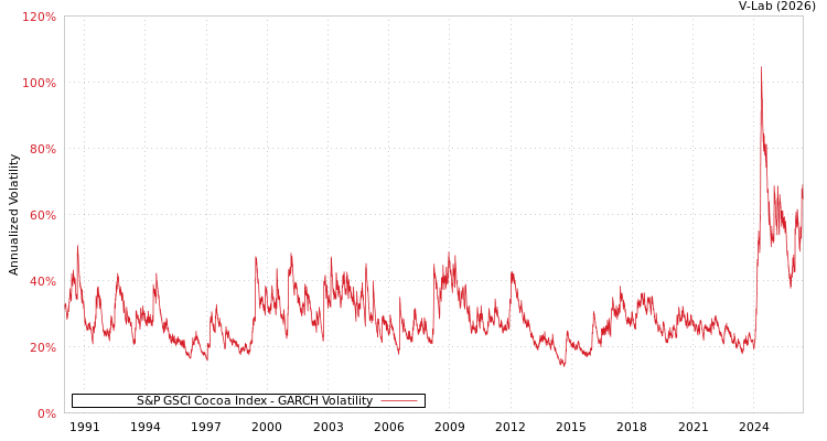 graph of S&P GSCI Cocoa Index GARCH