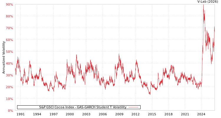 graph of S&P GSCI Cocoa Index GAS-GARCH-T
