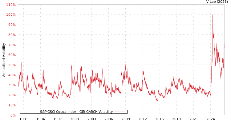 graph of S&P GSCI Cocoa Index GJR-GARCH