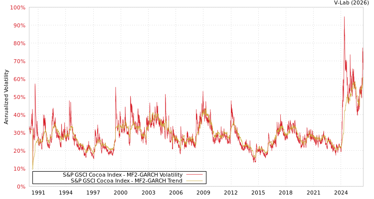 graph of S&P GSCI Cocoa Index MF2-GARCH