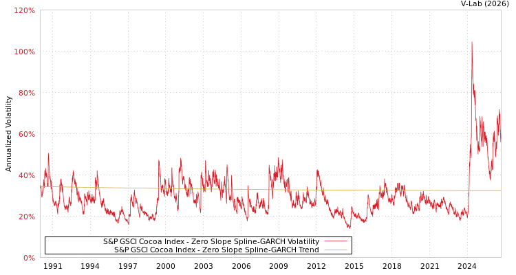 graph of S&P GSCI Cocoa Index S0GARCH