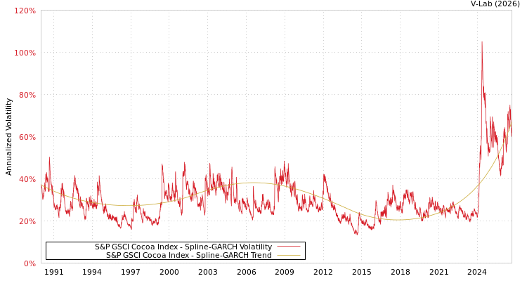 graph of S&P GSCI Cocoa Index SGARCH