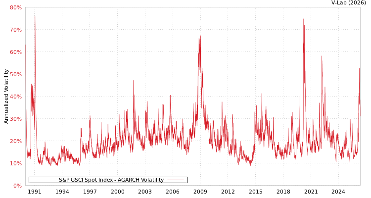graph of S&P GSCI Spot Index AGARCH
