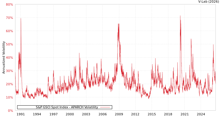 graph of S&P GSCI Spot Index APARCH