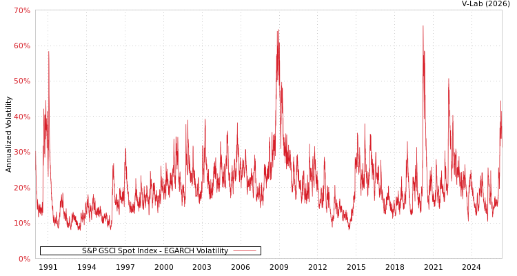 graph of S&P GSCI Spot Index EGARCH