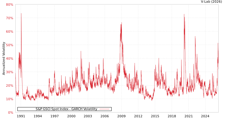 graph of S&P GSCI Spot Index GARCH