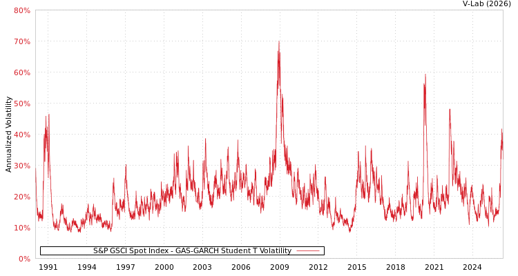 graph of S&P GSCI Spot Index GAS-GARCH-T