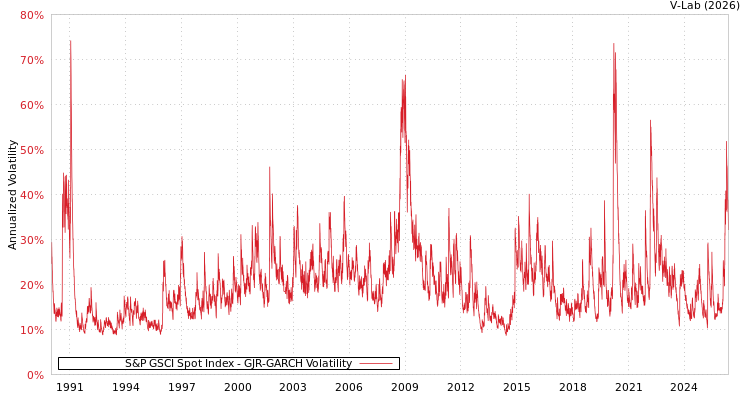 graph of S&P GSCI Spot Index GJR-GARCH