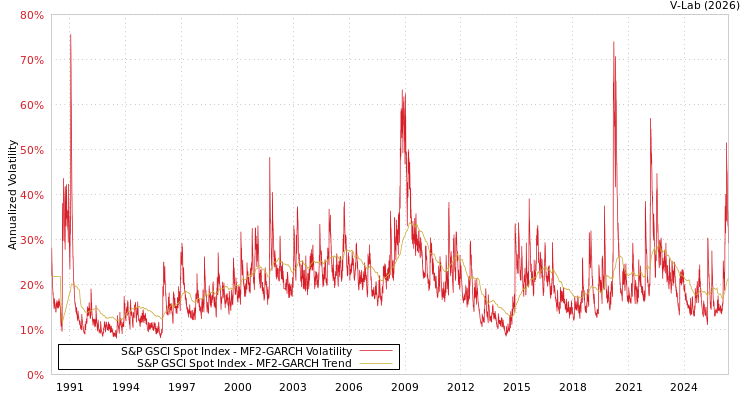 graph of S&P GSCI Spot Index MF2-GARCH