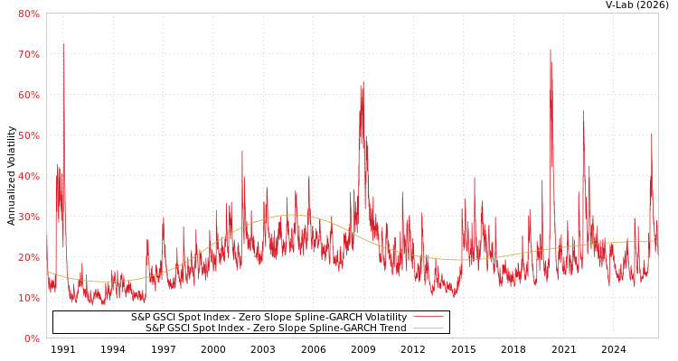 graph of S&P GSCI Spot Index S0GARCH