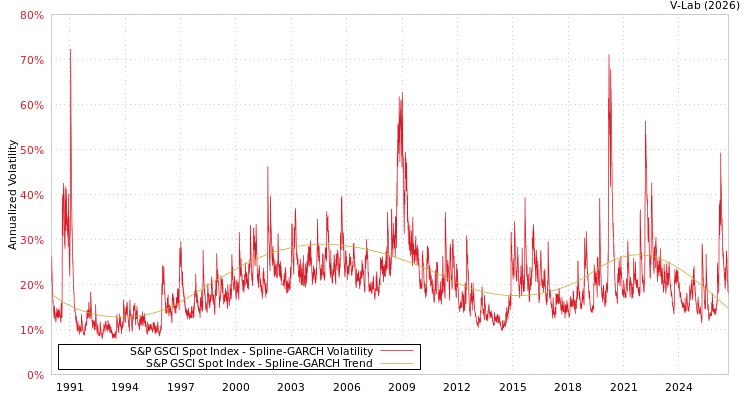 graph of S&P GSCI Spot Index SGARCH