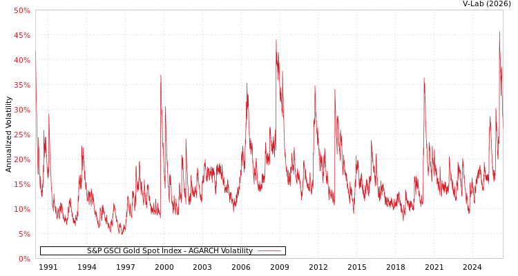 graph of S&P GSCI Gold Spot Index AGARCH