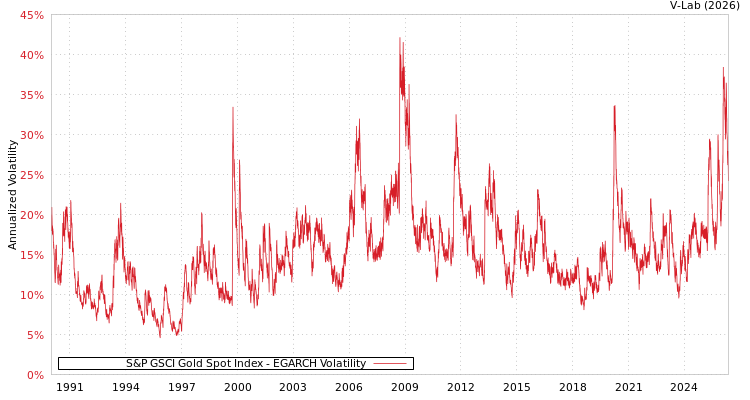 graph of S&P GSCI Gold Spot Index EGARCH
