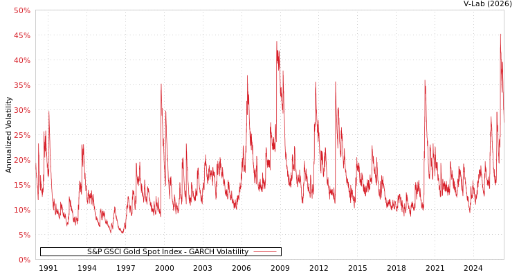 graph of S&P GSCI Gold Spot Index GARCH