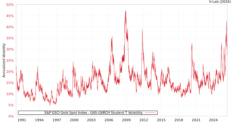 graph of S&P GSCI Gold Spot Index GAS-GARCH-T