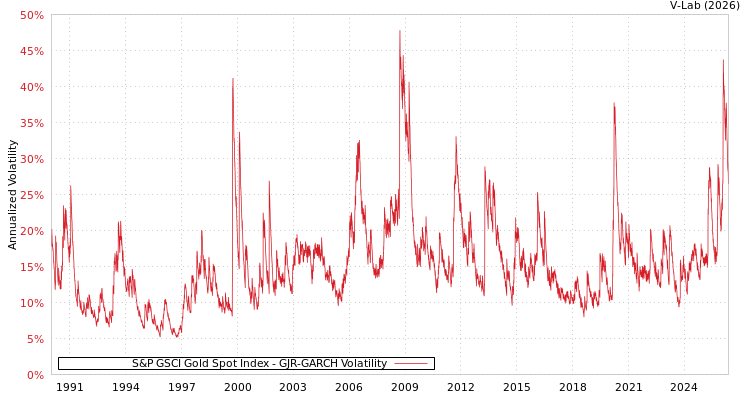 graph of S&P GSCI Gold Spot Index GJR-GARCH