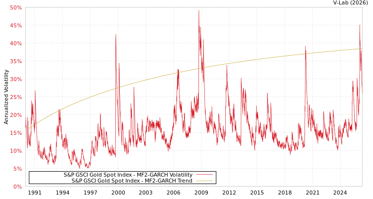 graph of S&P GSCI Gold Spot Index MF2-GARCH