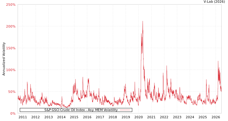 graph of S&P GSCI Crude Oil Index AMEM