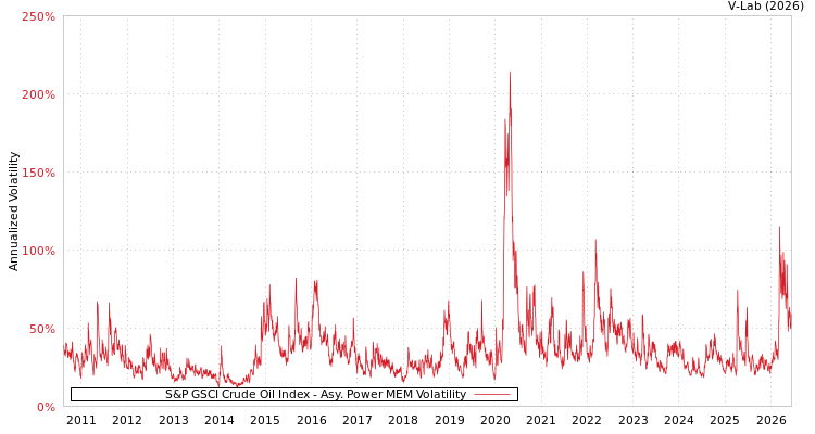 graph of S&P GSCI Crude Oil Index APMEM