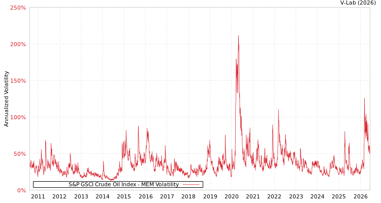 graph of S&P GSCI Crude Oil Index MEM