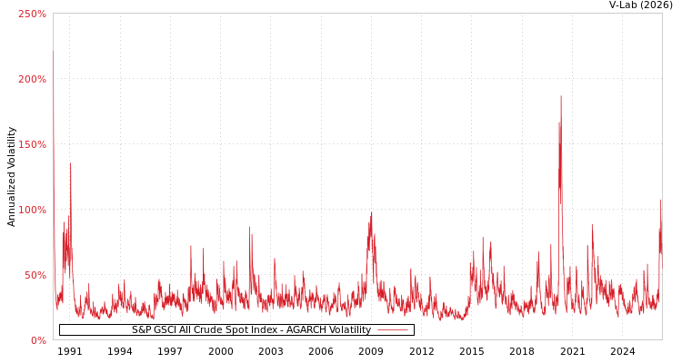 graph of S&P GSCI All Crude Spot Index AGARCH