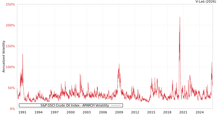 graph of S&P GSCI Crude Oil Index APARCH