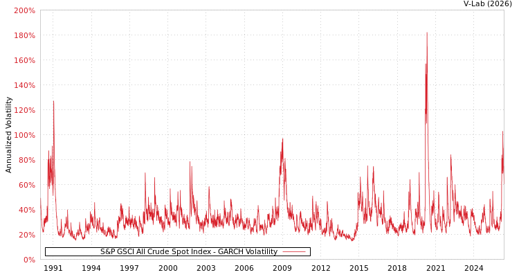 graph of S&P GSCI All Crude Spot Index GARCH