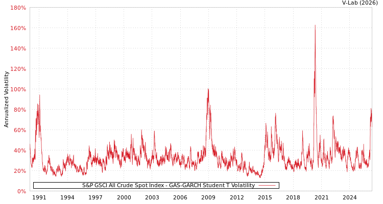graph of S&P GSCI All Crude Spot Index GAS-GARCH-T