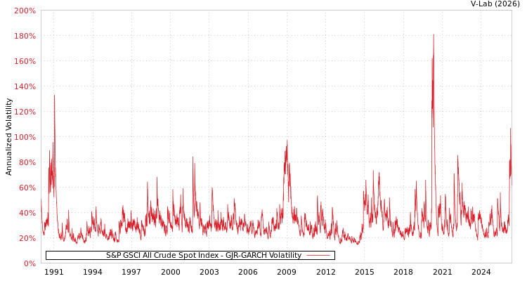 graph of S&P GSCI All Crude Spot Index GJR-GARCH