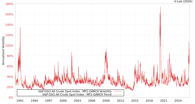 graph of S&P GSCI All Crude Spot Index MF2-GARCH