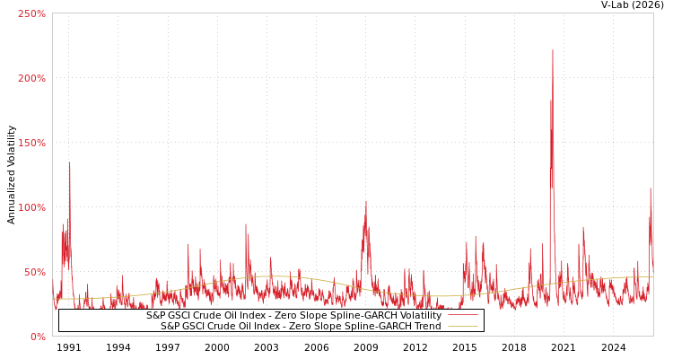 graph of S&P GSCI Crude Oil Index S0GARCH