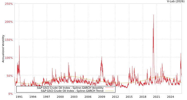 graph of S&P GSCI Crude Oil Index SGARCH
