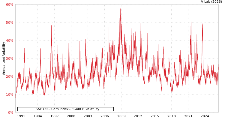 graph of S&P GSCI Corn Index EGARCH