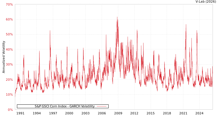 graph of S&P GSCI Corn Index GARCH